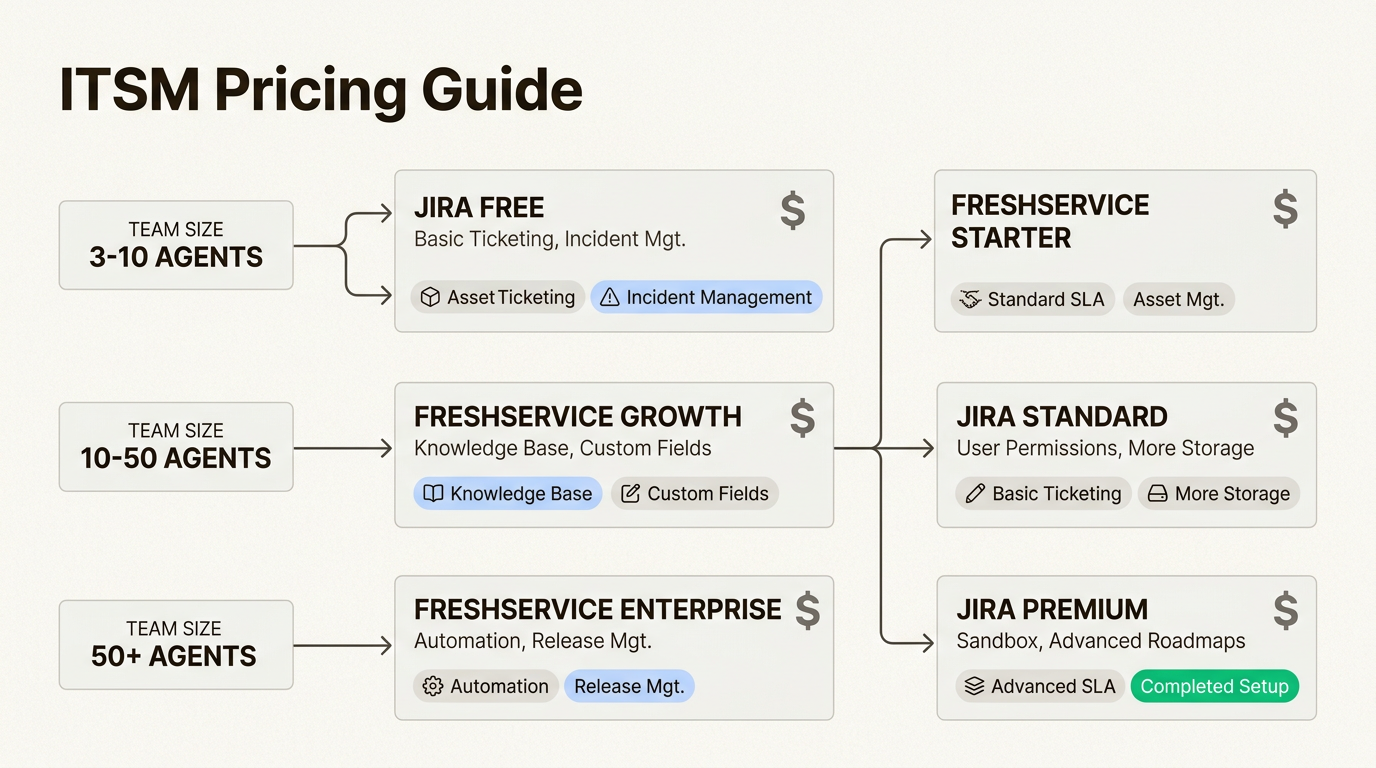Utilisez cet organigramme pour naviguer dans les niveaux de tarification complexes et trouver le plan qui correspond à l’échelle de votre équipe.