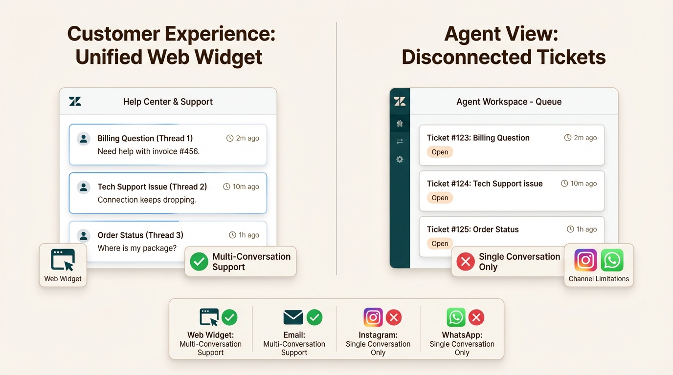 Ce flux de travail montre comment Zendesk sépare les demandes en tickets individuels, fragmentant potentiellement les données client sur les canaux de messagerie sociale non pris en charge.