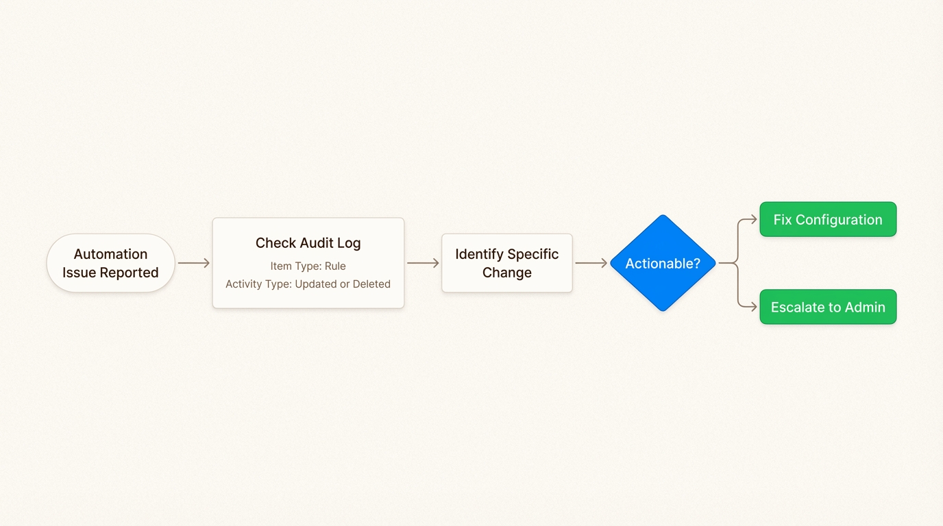 Strukturierter Workflow zur Fehlerbehebung zur Identifizierung problematischer Konfigurationsänderungen