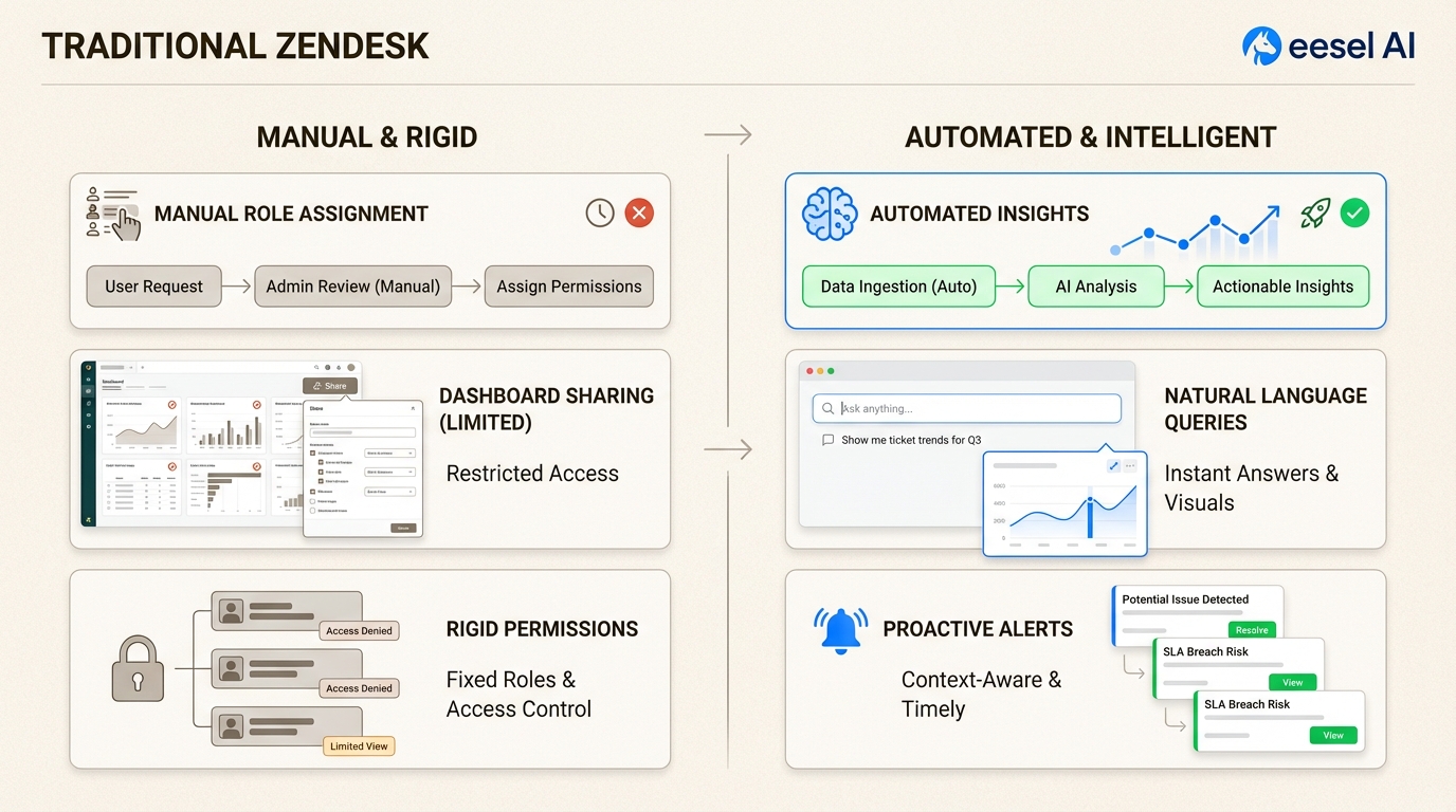 Comparação de acesso manual baseado em função versus insights orientados por IA para equipes de suporte