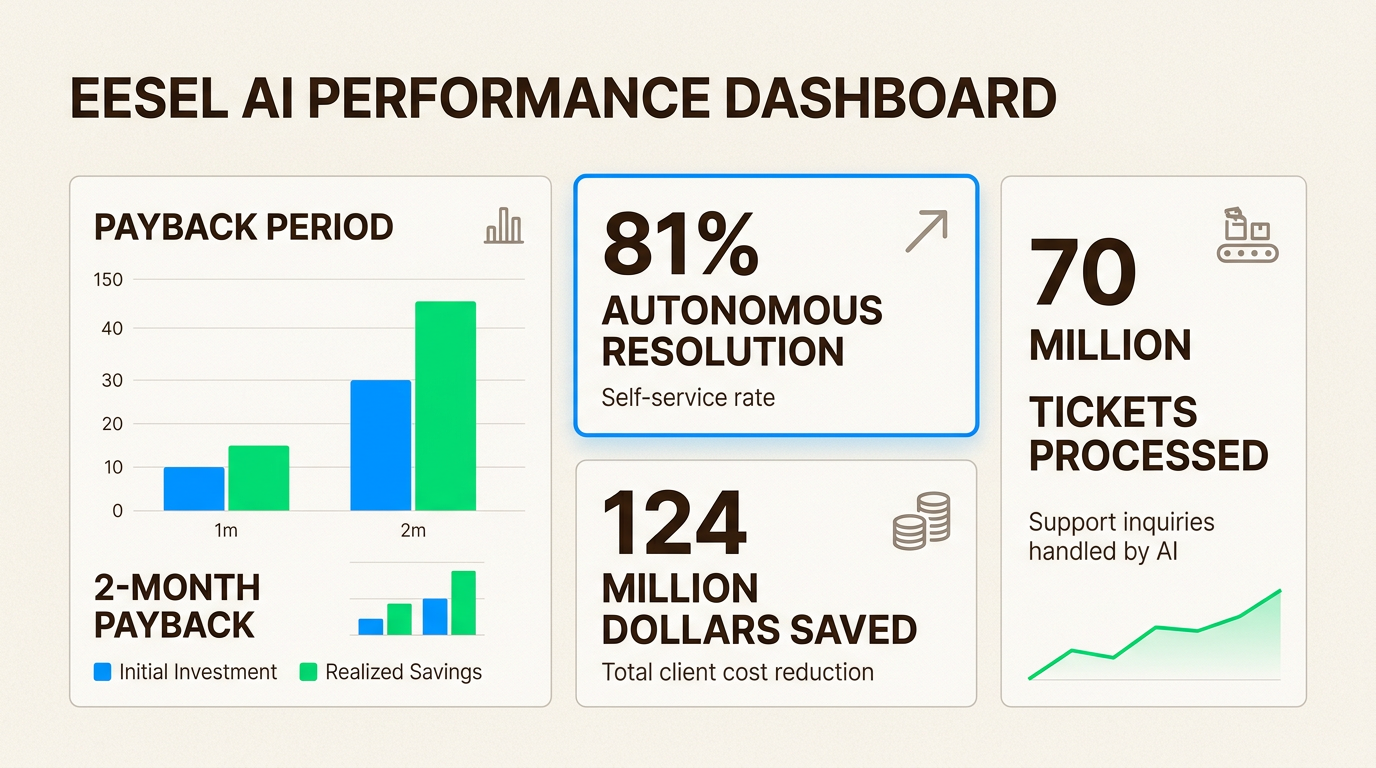 ドメイン固有のAIを実装すると、複雑なバーティカルSaaSサポートのコストを大幅に削減し、自律的な解決率が高くなります。