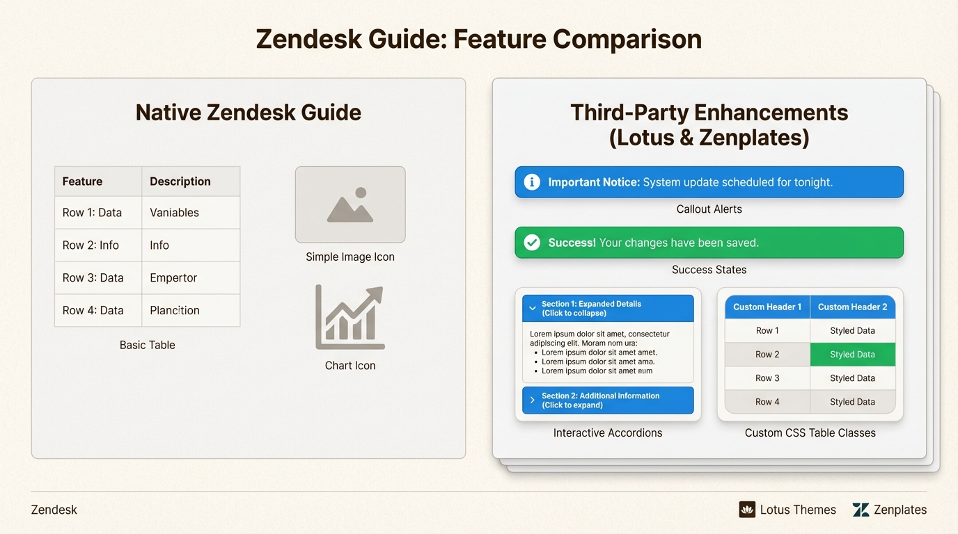 Componentes de interfaz de usuario avanzados de integraciones de terceros que incluyen acordeones y llamadas de estilo.