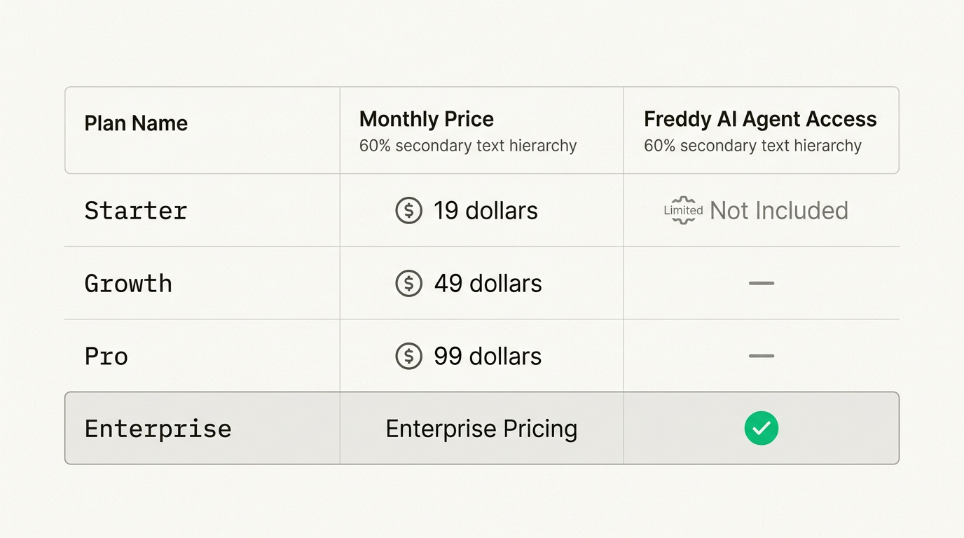 Exigence d'un plan Enterprise pour accéder aux fonctionnalités d'automatisation avancées de Freddy AI Agent.