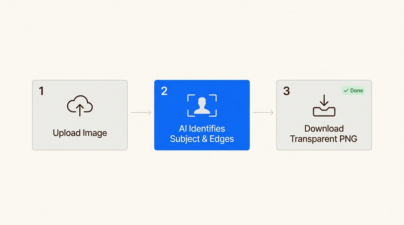 Understand how AI-powered tools streamline background removal into a simple, efficient three-step process, saving time and effort.