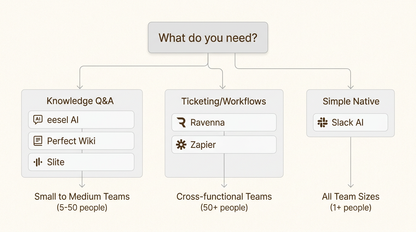 Infographie de l'arbre de décision pour sélectionner le bon outil de support IA pour Slack