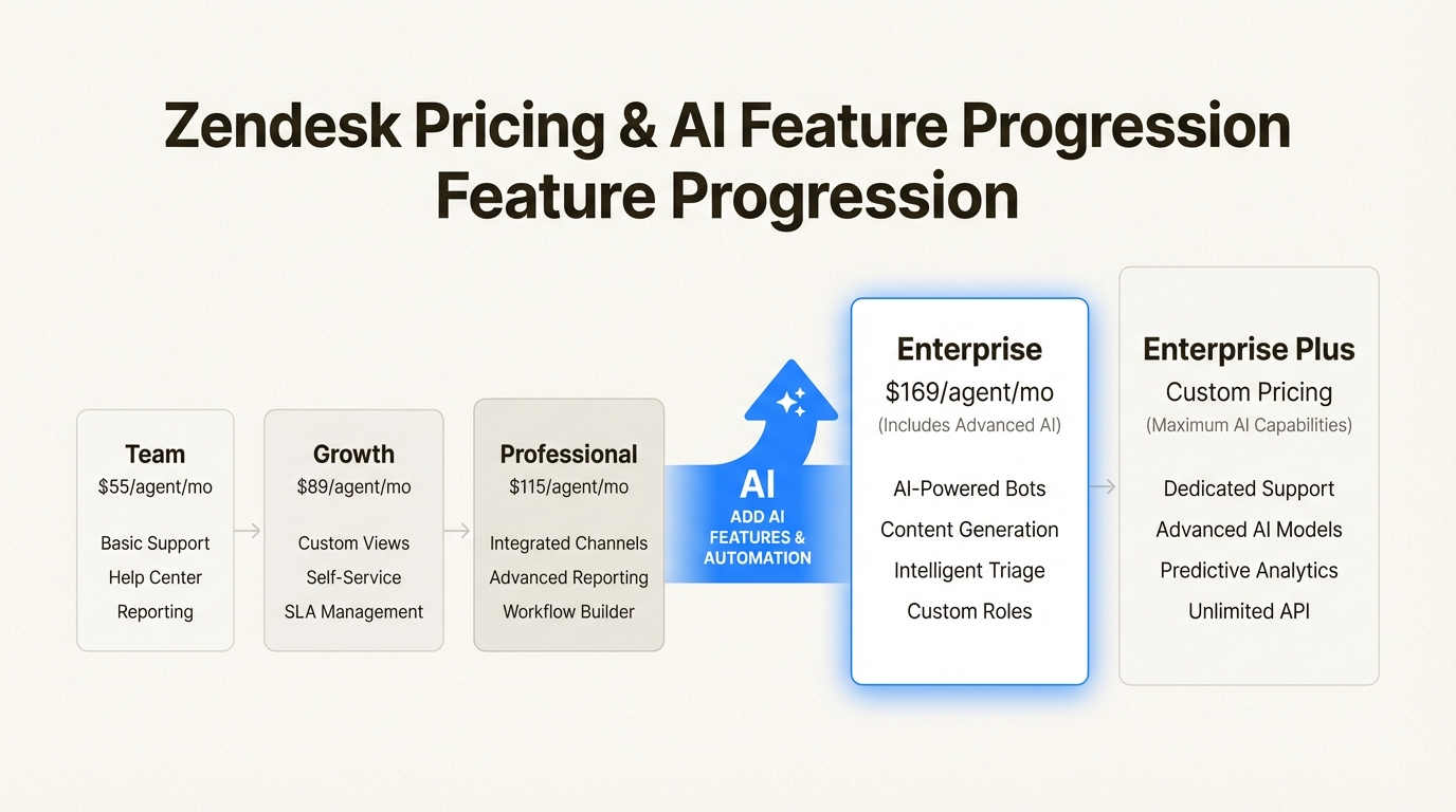 O preço do Zendesk aumenta rapidamente com complementos de IA e crescimento da equipe