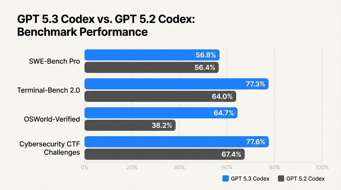 GPT 5.3 Codexの価格、ベンチマーク、機能の解説
