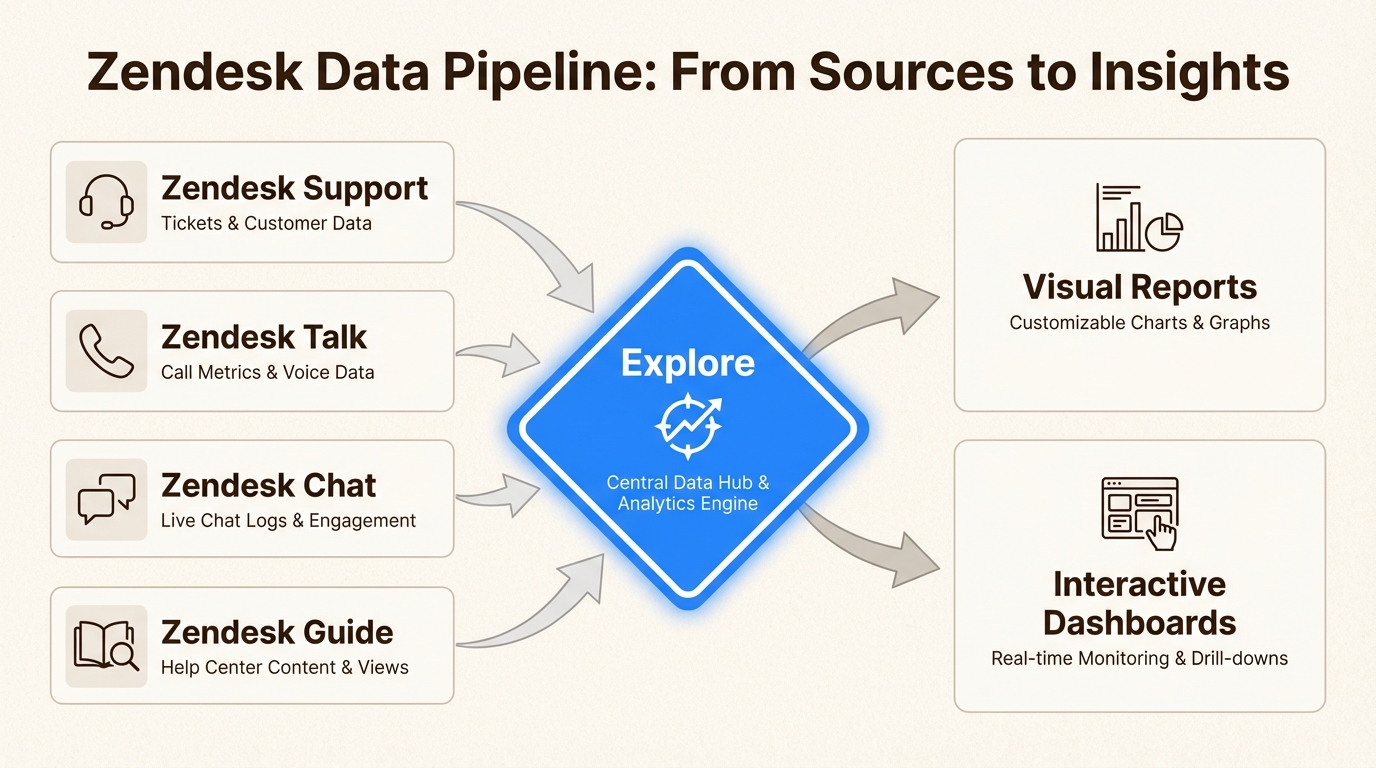 Fluxo de dados do Zendesk Explore de vários canais para insights acionáveis