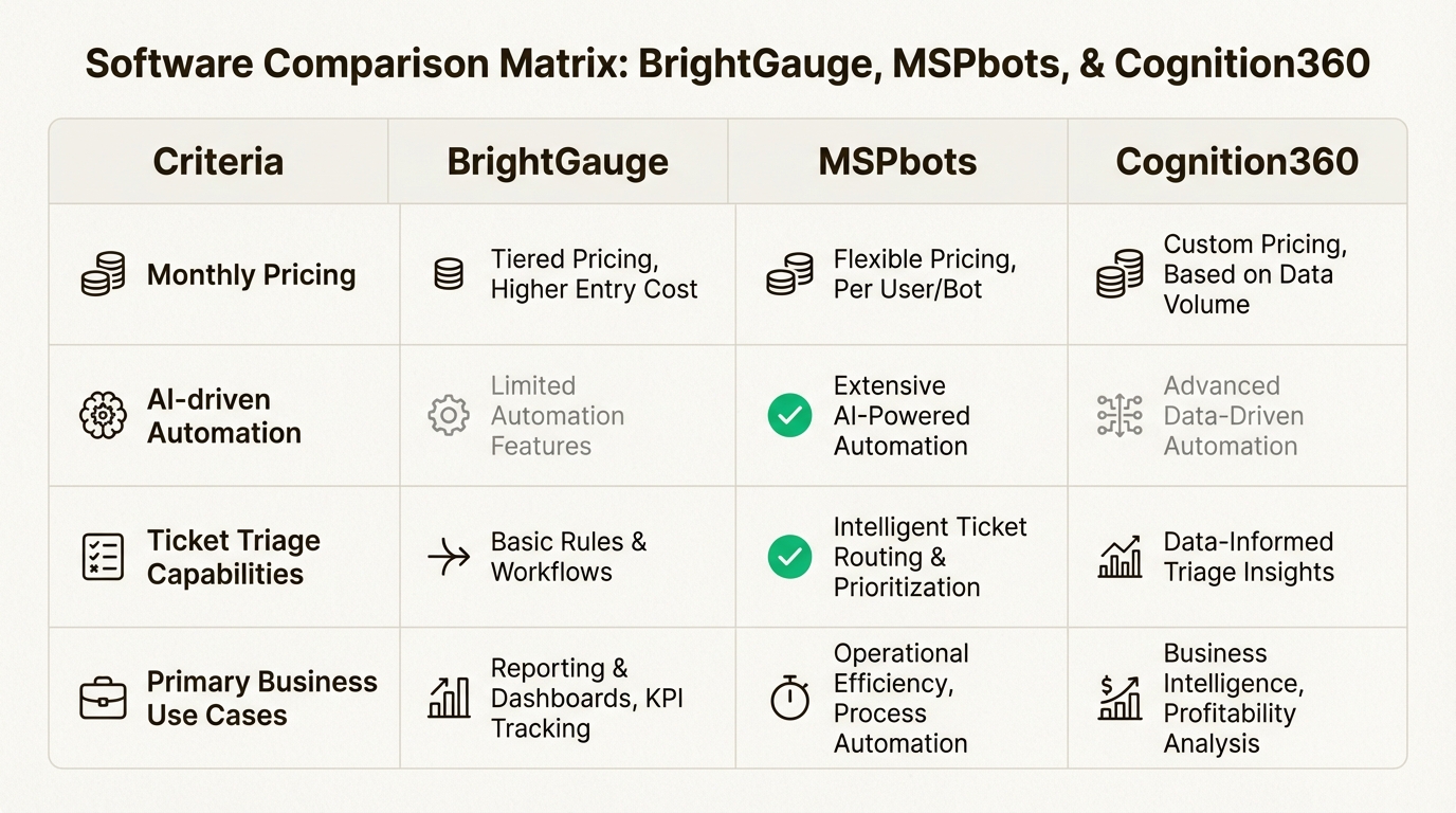 Choosing between these BI tools depends on whether your MSP prioritizes simple dashboards, AI automation, or deep profitability analysis.