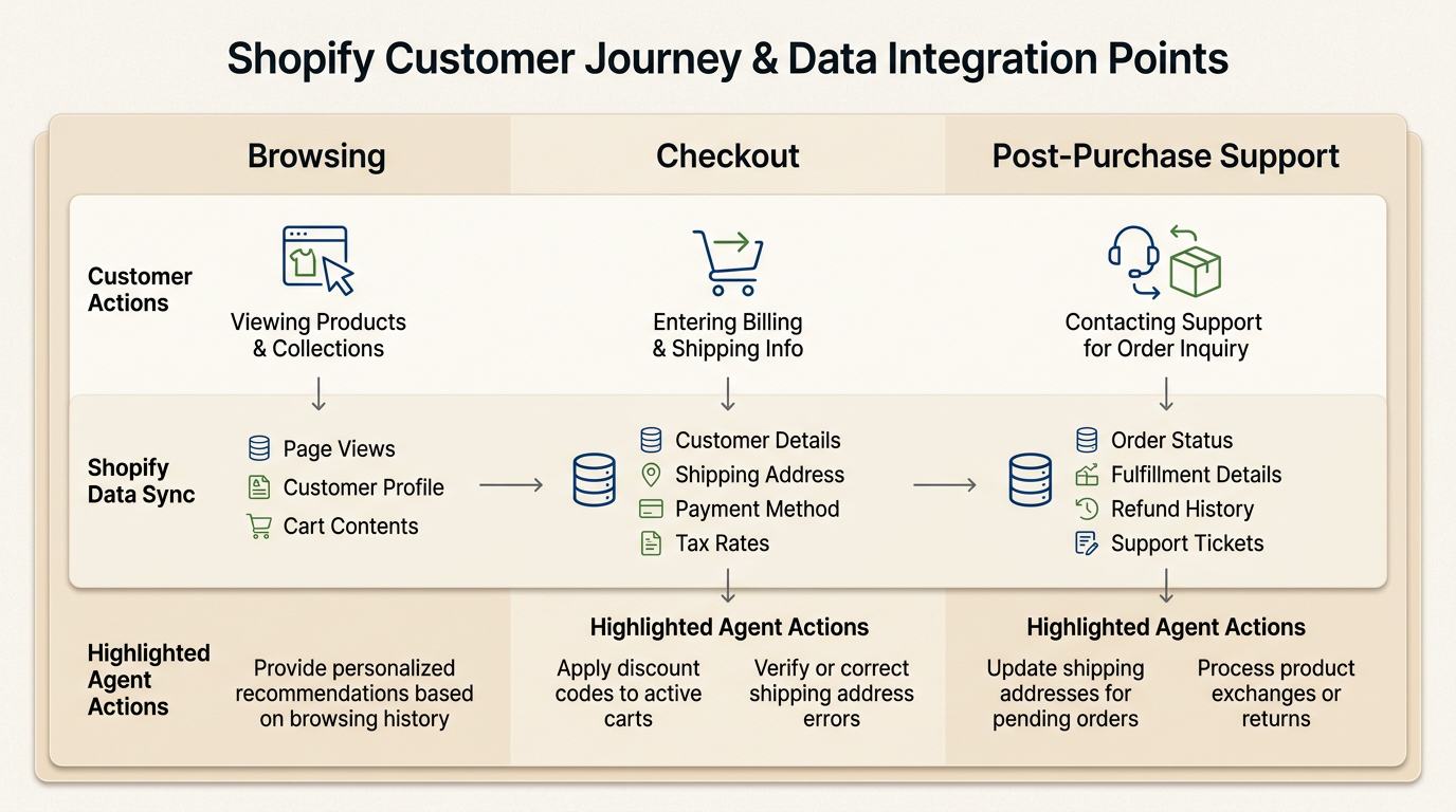 Integração de dados do Shopify em toda a jornada do cliente para suporte personalizado