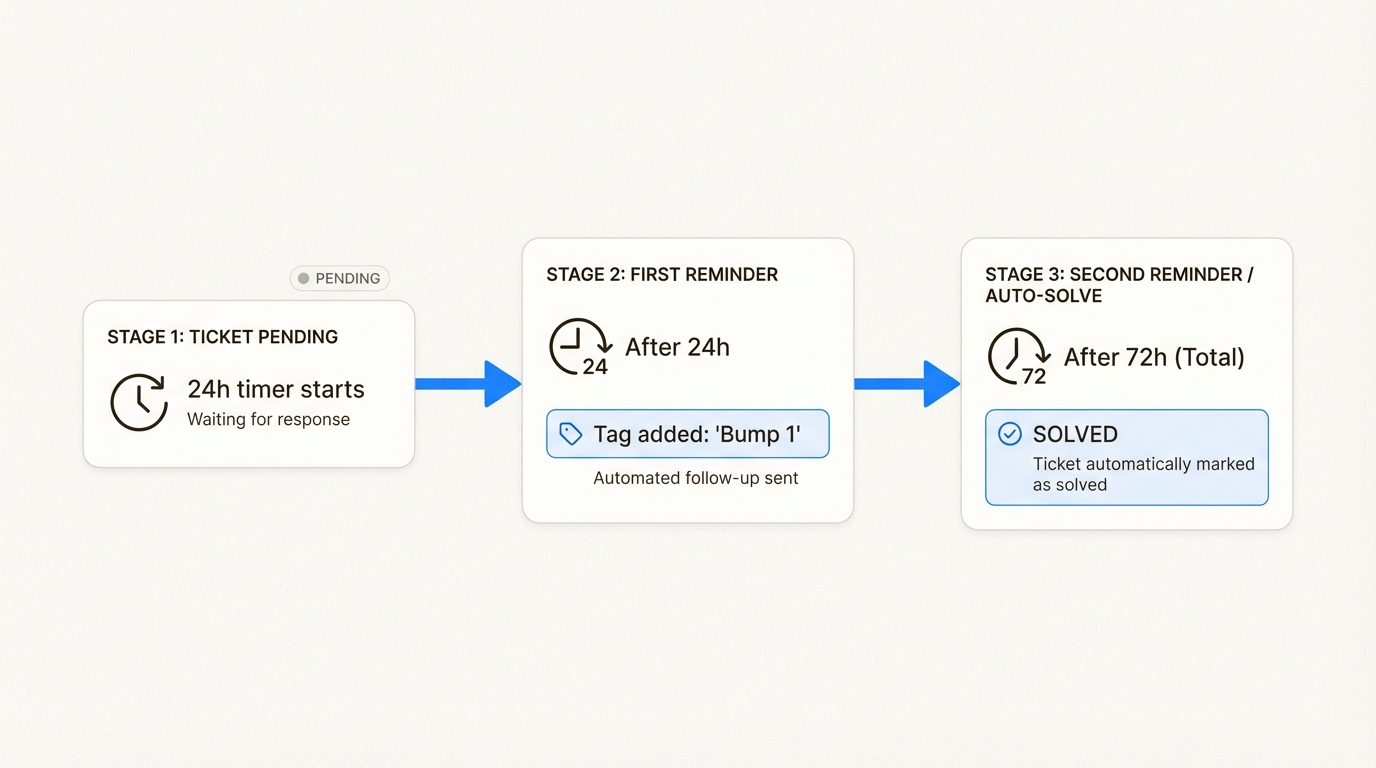 Infografik, die den vollständigen Bump-Bump-Solve-Automatisierungsworkflow zeigt