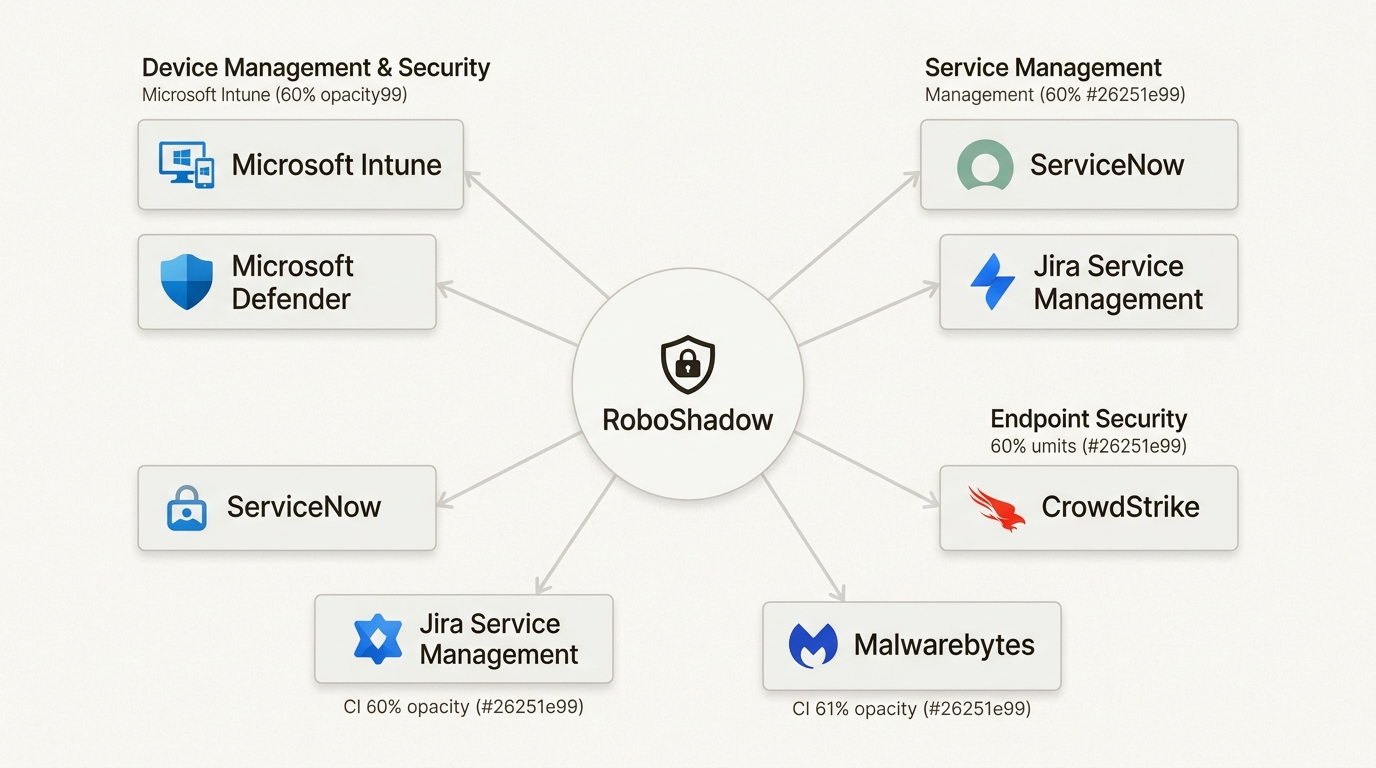 RoboShadow integration ecosystem connecting Microsoft stack, PSA tools, and security platforms