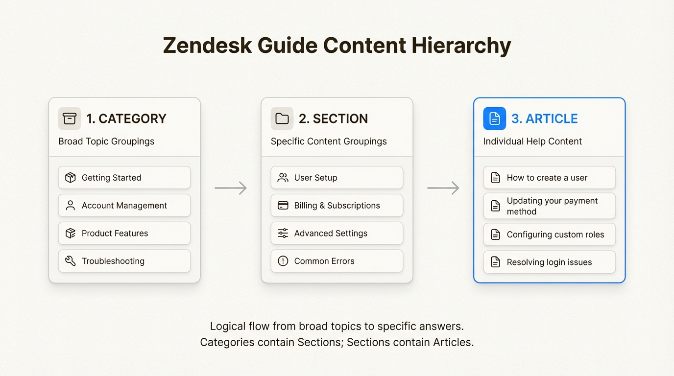 Une hiérarchie claire à trois niveaux aide les utilisateurs à trouver rapidement des réponses en organisant des informations complexes en catégories et sections logiques et navigables.