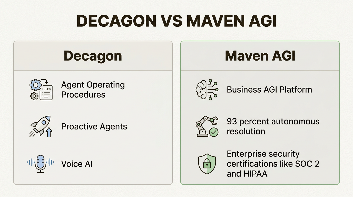 Decagon se centra en el control del flujo de trabajo en lenguaje natural y la IA de voz, mientras que Maven AGI enfatiza la alta resolución autónoma y el cumplimiento de la seguridad empresarial.