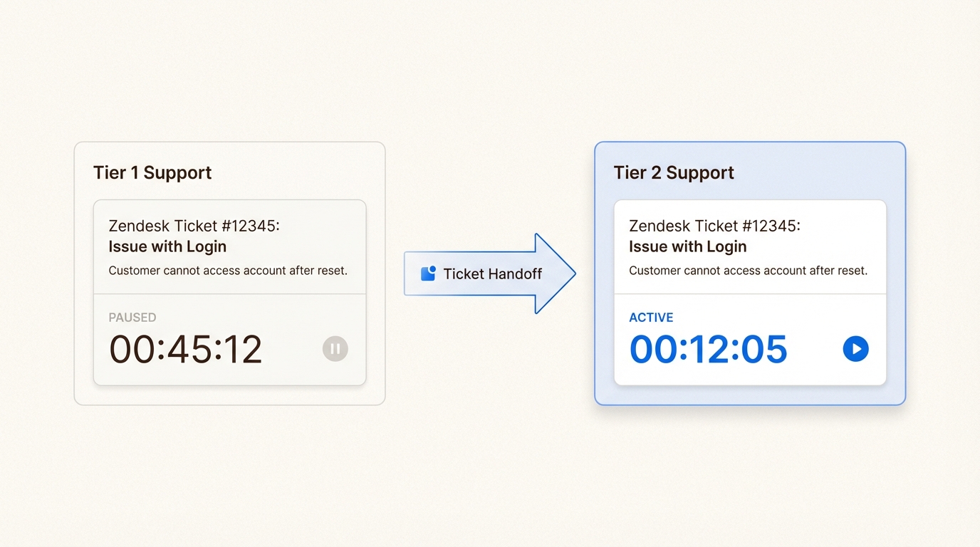 Fluxo de escalonamento de tickets entre equipes de suporte com temporizadores de SLA de grupo