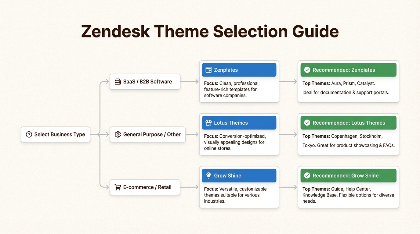 Diagrama de flujo de decisión para seleccionar el proveedor de temas de Zendesk Guide ideal en función del sector y el presupuesto.