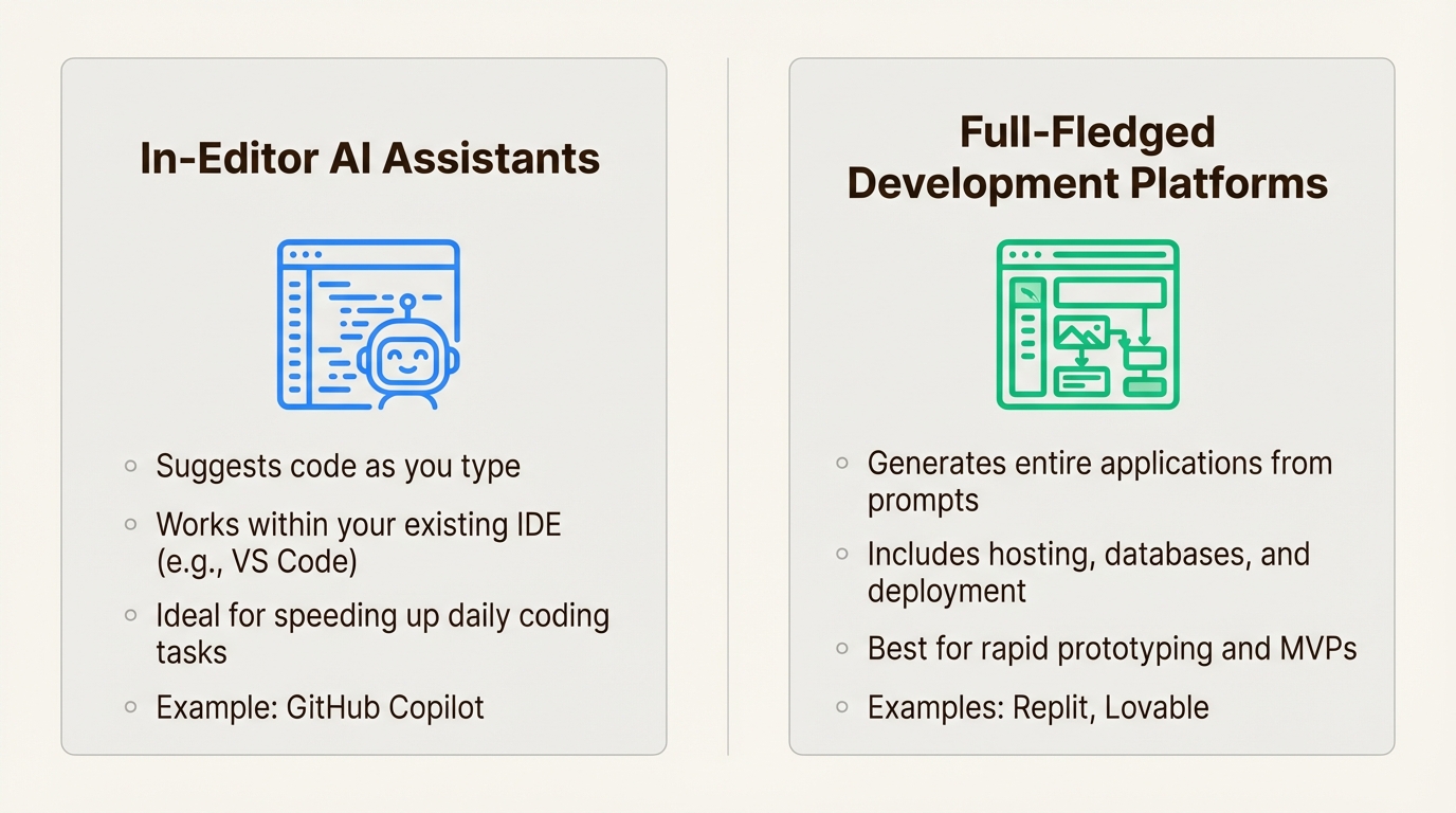 An infographic comparing in-editor AI assistants like GitHub Copilot with full-fledged development platforms like Replit.
