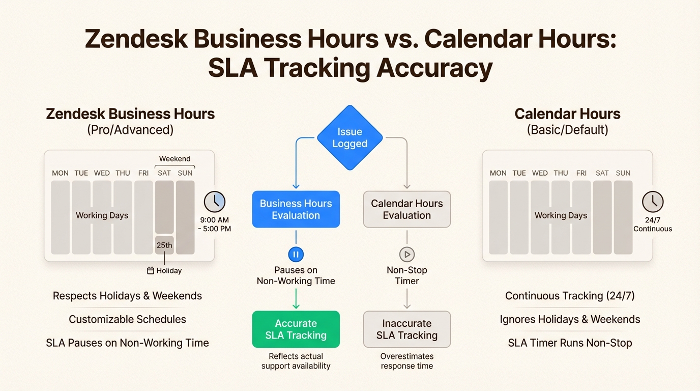 Die Wahl von Geschäftszeiten gegenüber Kalenderstunden verhindert falsche SLA-Verletzungen, indem nur die Zeit gezählt wird, in der Ihr Team tatsächlich verfügbar ist.