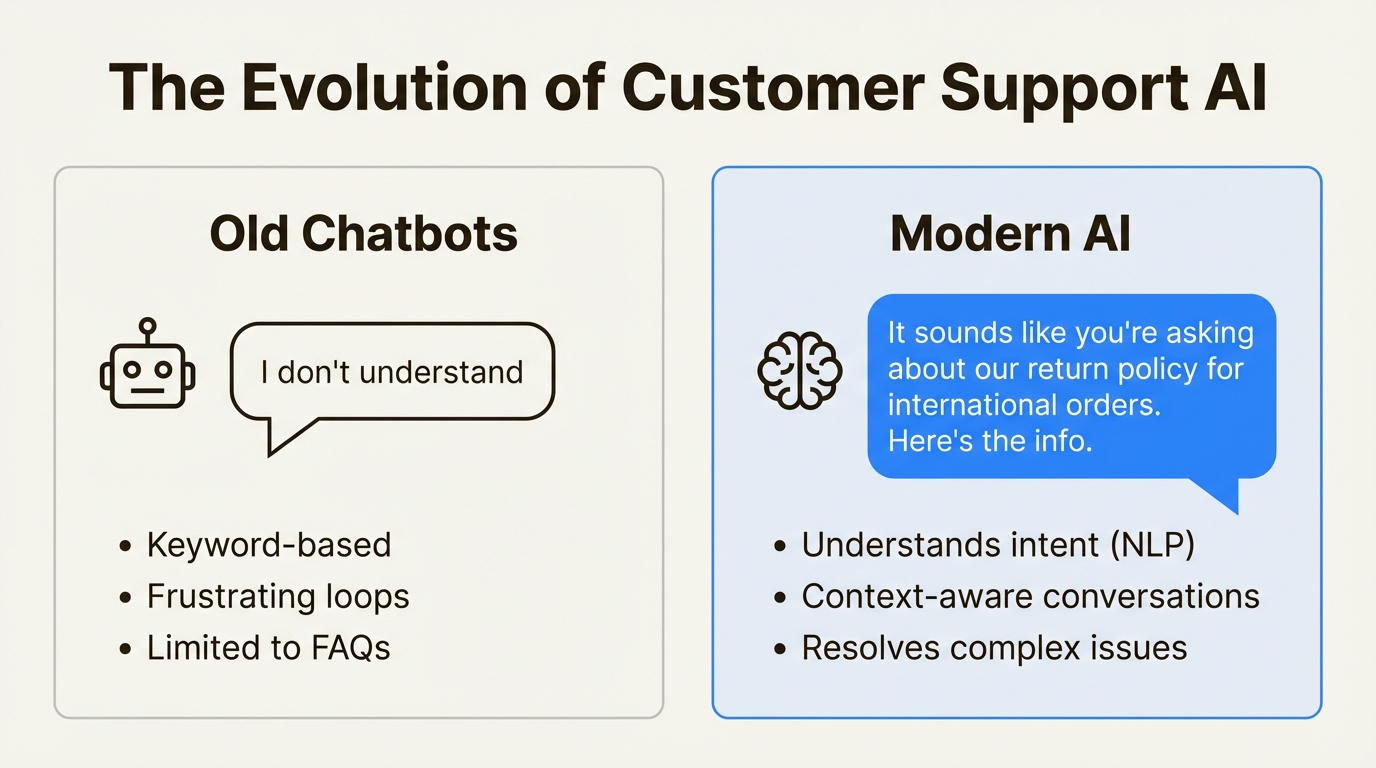 An infographic comparing old chatbots to modern AI tools for customer support teams, showing the shift from keyword matching to understanding user intent.
