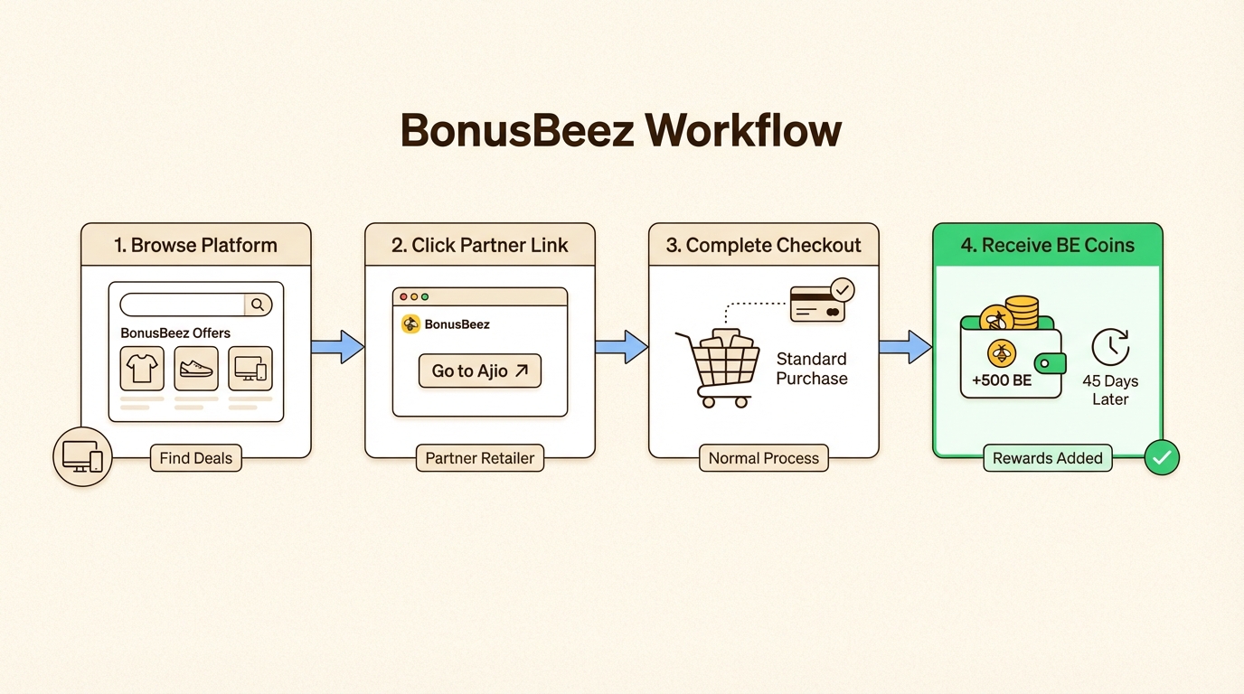 Four steps to ensure shopping activity is tracked for BE Coins rewards