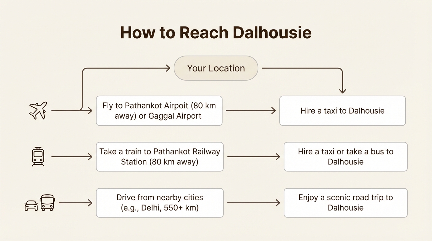 A workflow diagram showing how to reach Dalhousie by air, train, and road, a helpful guide for visiting underrated hill stations in India Dalhousie.