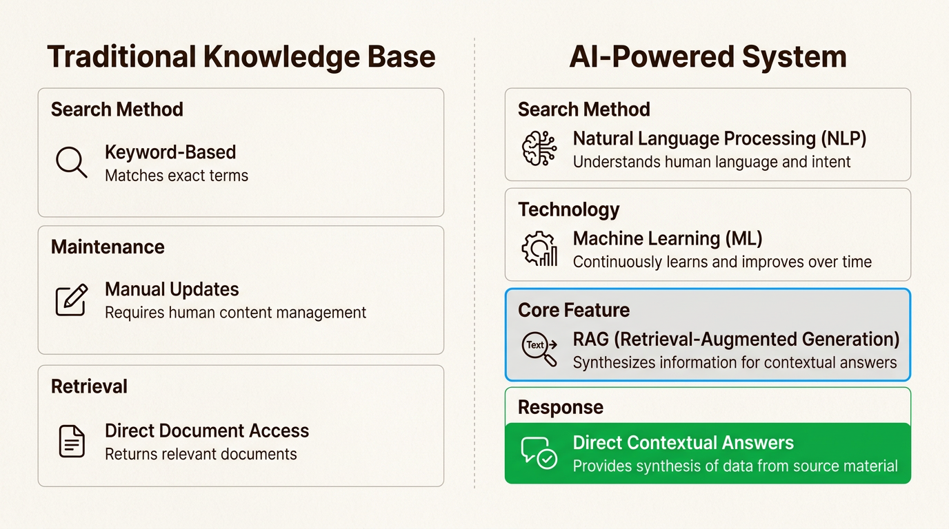 A transição para sistemas com tecnologia de IA substitui os repositórios de documentos estáticos por hubs inteligentes que entendem a intenção e o contexto do usuário.