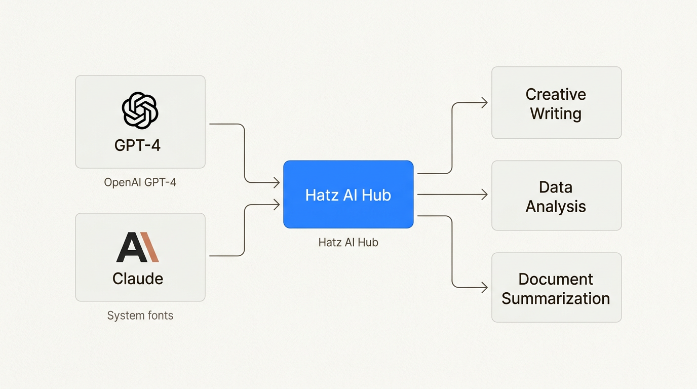 By aggregating multiple LLMs, Hatz AI allows MSPs to match specific business tasks with the most effective AI model.
