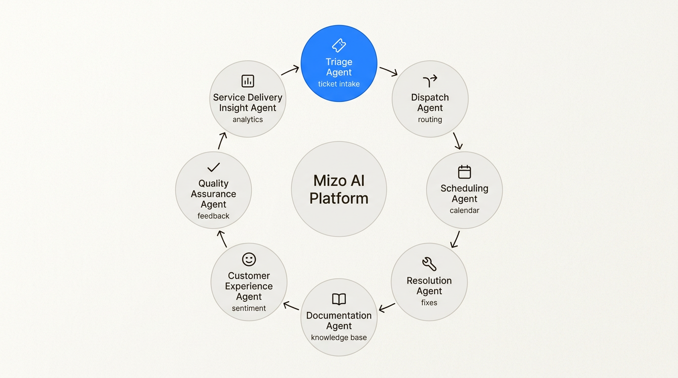 Mizo's eight specialized agents work together to automate the full service desk workflow