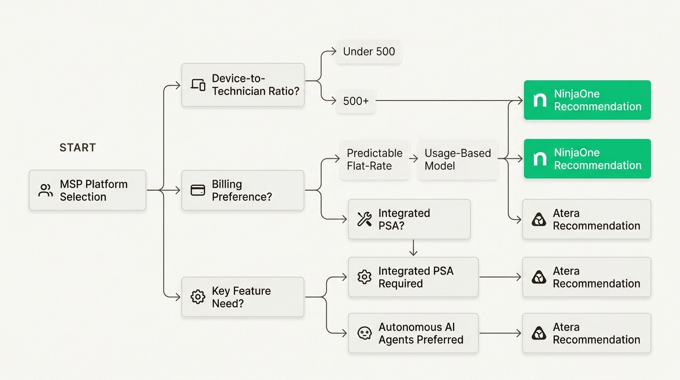 Decision tree for choosing between Atera and NinjaOne based on technician workload and scaling strategy