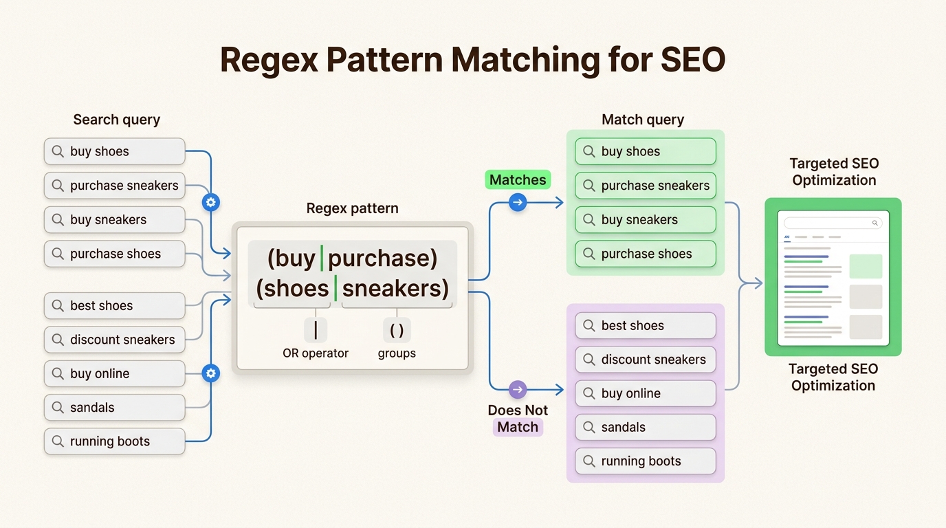 Regex pattern matching showing multiple query variations funneling into a unified filter