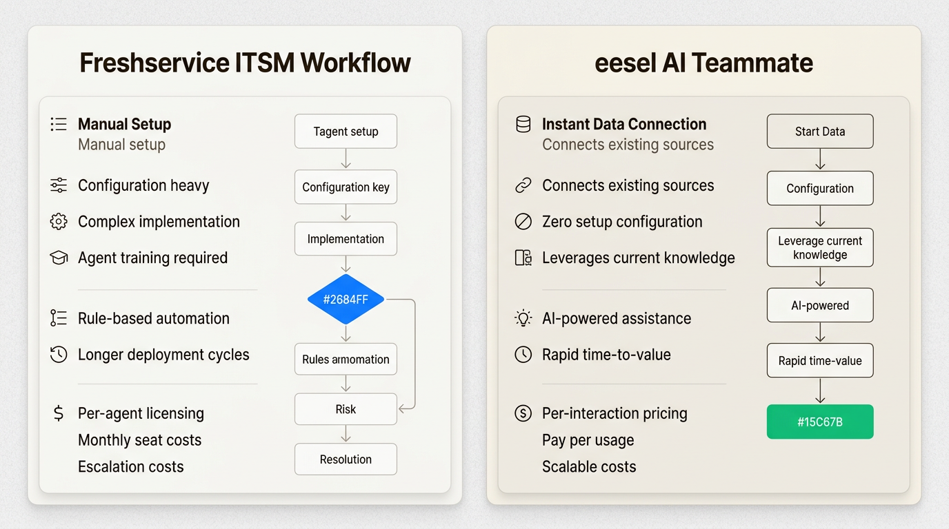 Comparaison de la configuration ITSM traditionnelle par rapport à l'approche de coéquipier IA autonome