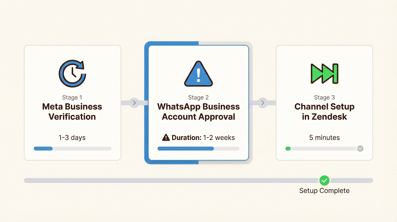 Cronograma de configuración que muestra el proceso de verificación y aprobación de Meta