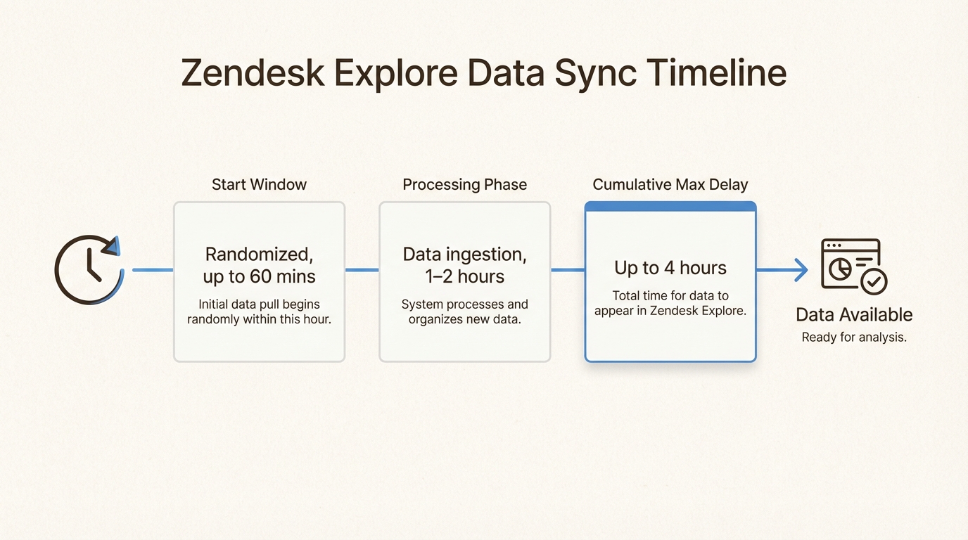 Cronograma que muestra los retrasos en la sincronización de datos de Zendesk Explore desde la creación del campo hasta la disponibilidad del informe