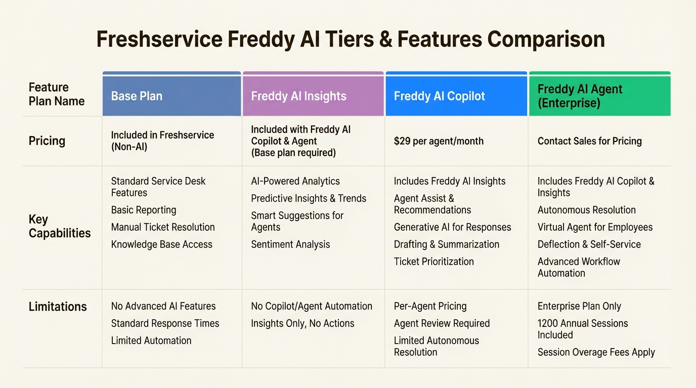 Freddy AIの特定のプラン要件とアドオンコストを理解することは、正確なITSM予算編成に不可欠です。