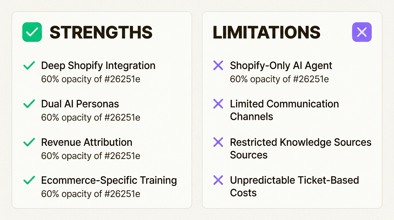Infografía de limitaciones de la plataforma que muestra la IA solo para Shopify y las fuentes de conocimiento restringidas