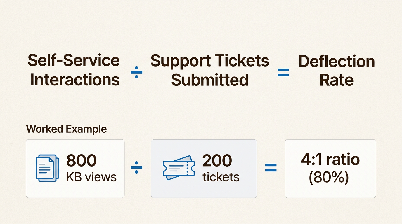 Comprender tu tasa de desvío ayuda a cuantificar el impacto del autoservicio en la eficiencia del soporte