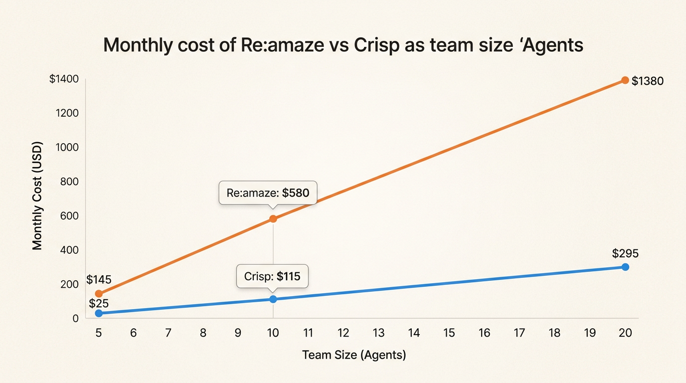 Comparación de costos que muestra los precios del espacio de trabajo de Crisp frente al modelo por agente de Re:amaze