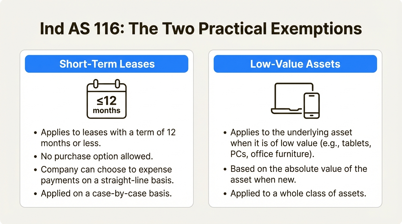 An infographic explaining the two main exemptions in Ind AS 116, for short-term leases and low-value assets, a common area for Ind AS 116 interview questions.