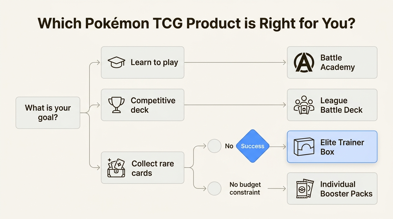 This flowchart guides new and returning trainers to select the ideal Pokémon TCG product based on their specific goals and budget.