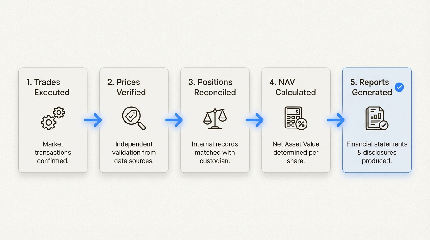 Fund accountants sit at the center of trade processing, valuation, and investor reporting