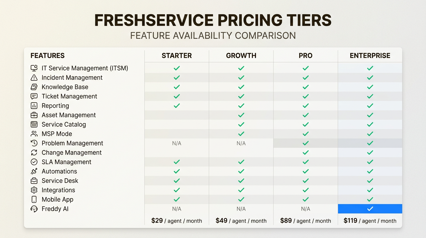 Comparaison des fonctionnalités du forfait Growth de Freshservice montrant les capacités de gestion des actifs et de catalogue de services