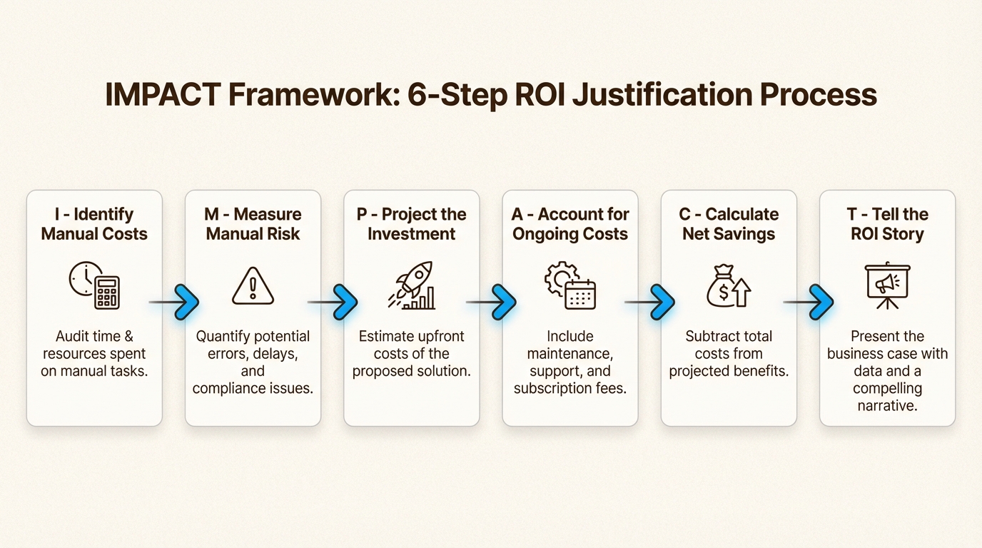 IMPACT framework for calculating automation ROI