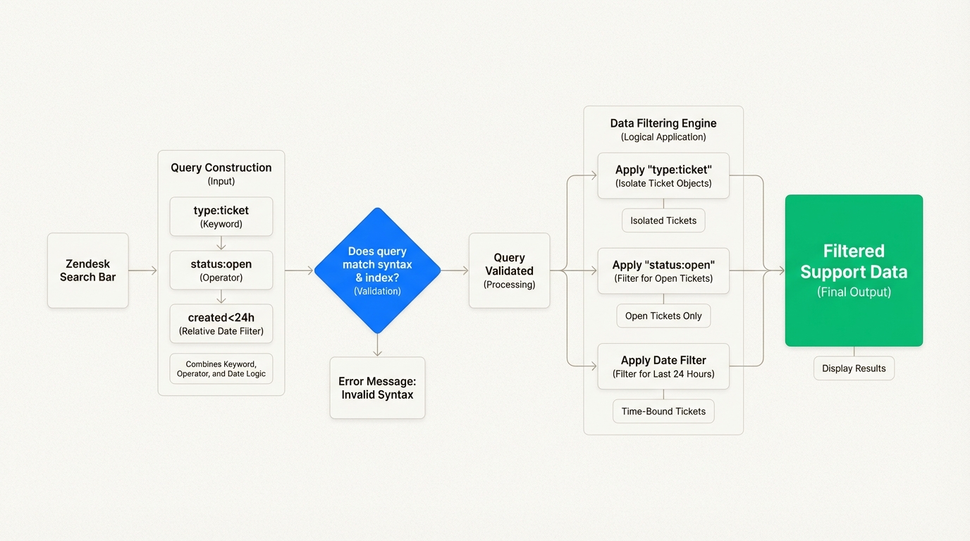 Dominar la sintaxis de búsqueda avanzada permite a los equipos de soporte crear consultas complejas que revelan puntos de datos precisos en tickets y artículos.