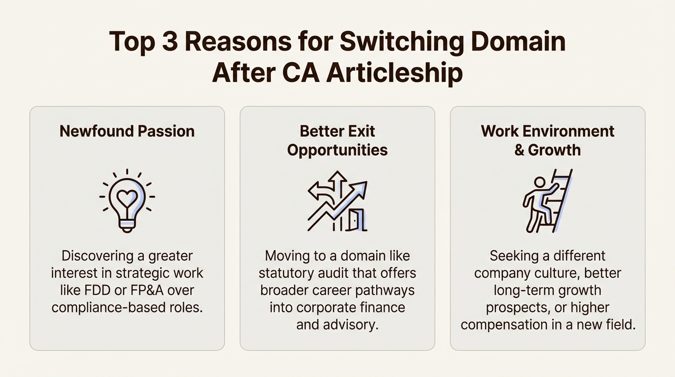 An infographic showing the top reasons for switching domain after CA articleship, including finding a new passion and seeking better growth opportunities.