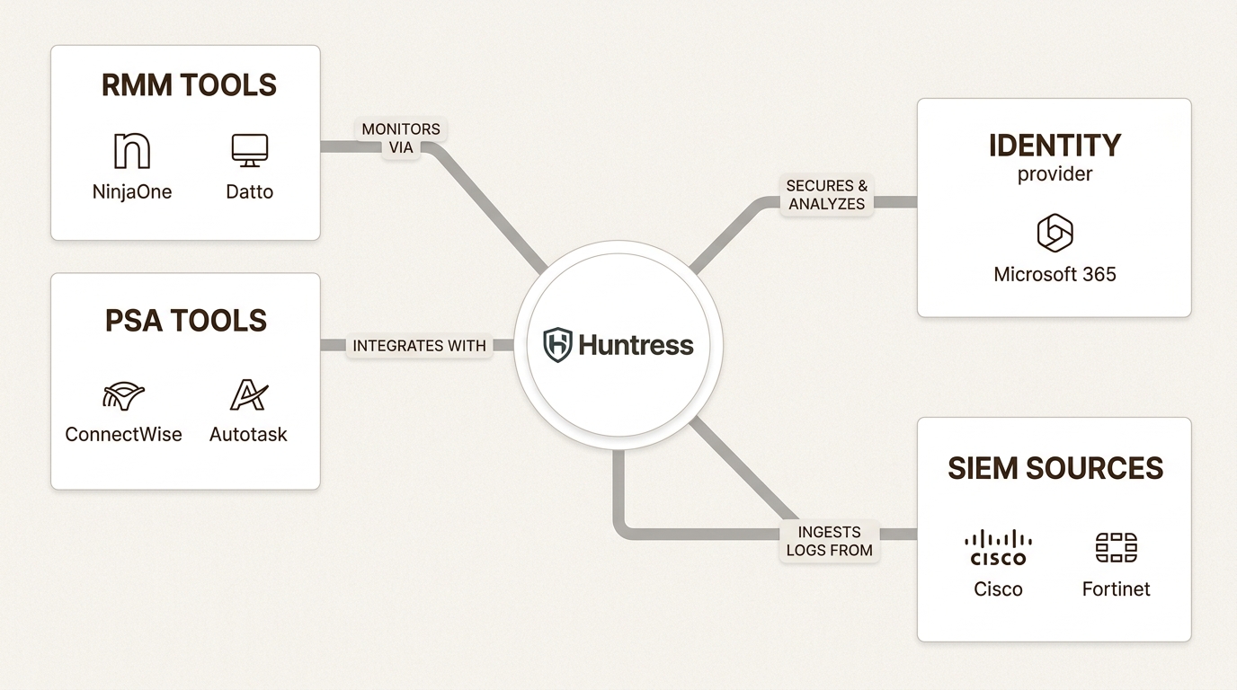 Huntress integration ecosystem with PSA, RMM, identity, and SIEM tools
