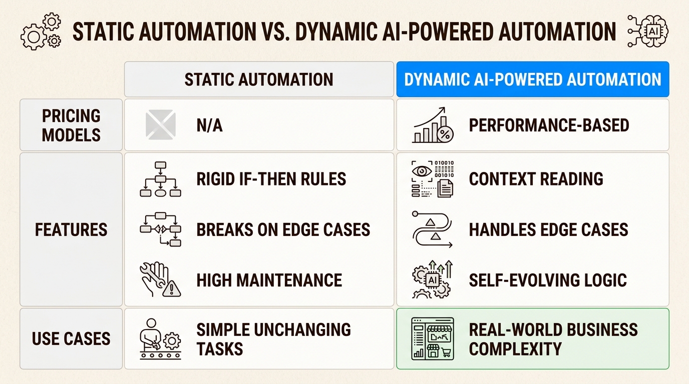 Dynamic, AI-powered automation offers the essential flexibility for Australian SMEs to manage complex, real-world business scenarios effectively.