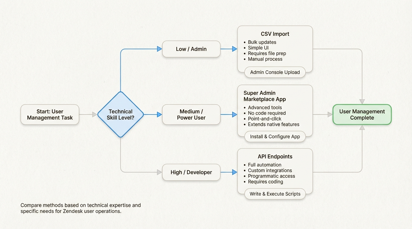 Méthodes de mise à jour des utilisateurs équilibrant le contrôle technique et la facilité d'utilisation