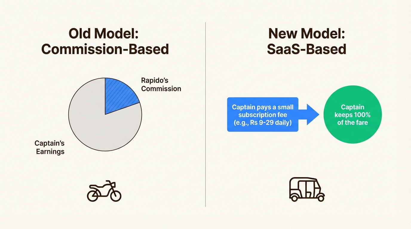 An infographic comparing Rapido's old commission-based model with its new SaaS subscription model for drivers.