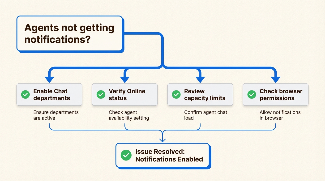 不足しているエージェントの返信通知を解決するためのトラブルシューティングフローチャート