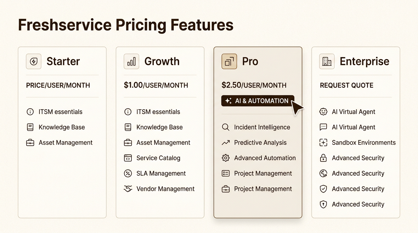 Freshservice pricing tiers showing AI features require Pro plan or higher